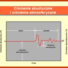Jak dokładnie zachodzi zjawisko narastania dźwięku w pomieszczeniu - analiza