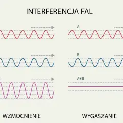 Zjawisko interferencji fal - poznaj fascynujące podstawy fizyki w 5 minut
