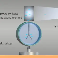 Zjawiska fotoelektryczne i fotochemiczne - poznaj różnice i zastosowania