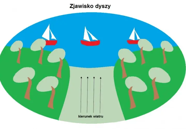Zjawisko dyszy - co to jest i jak wpływa na przepływ powietrza i cieczy?