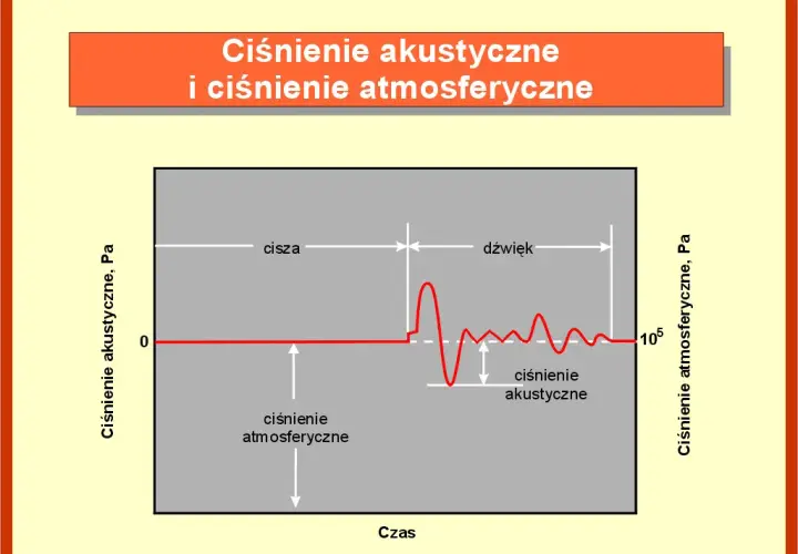 Jak dokładnie zachodzi zjawisko narastania dźwięku w pomieszczeniu - analiza