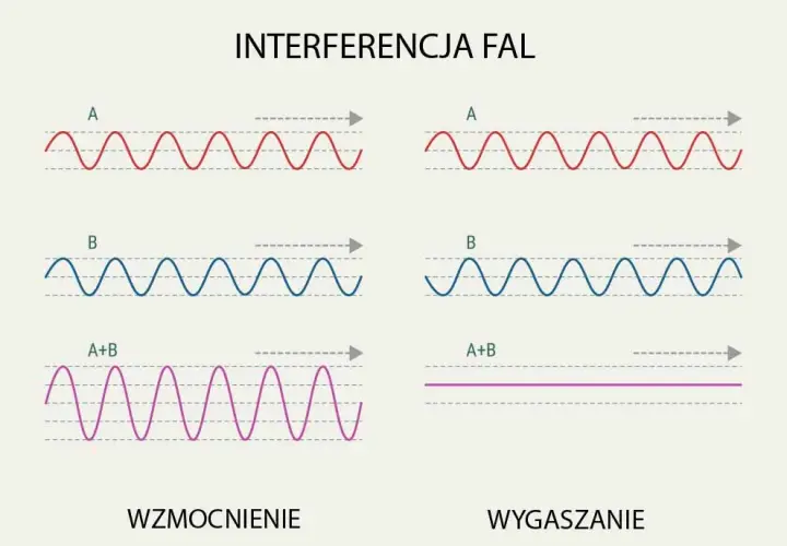 Zjawisko interferencji fal - poznaj fascynujące podstawy fizyki w 5 minut