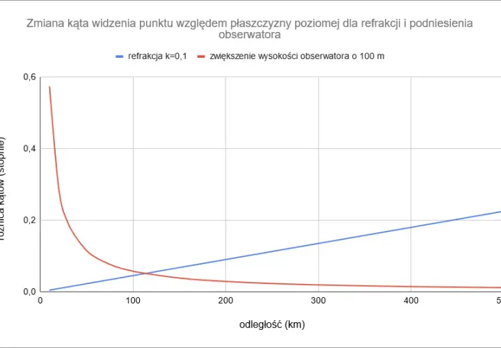 Zjawisko refrakcji: Jak światło zmienia kierunek w różnych ośrodkach
