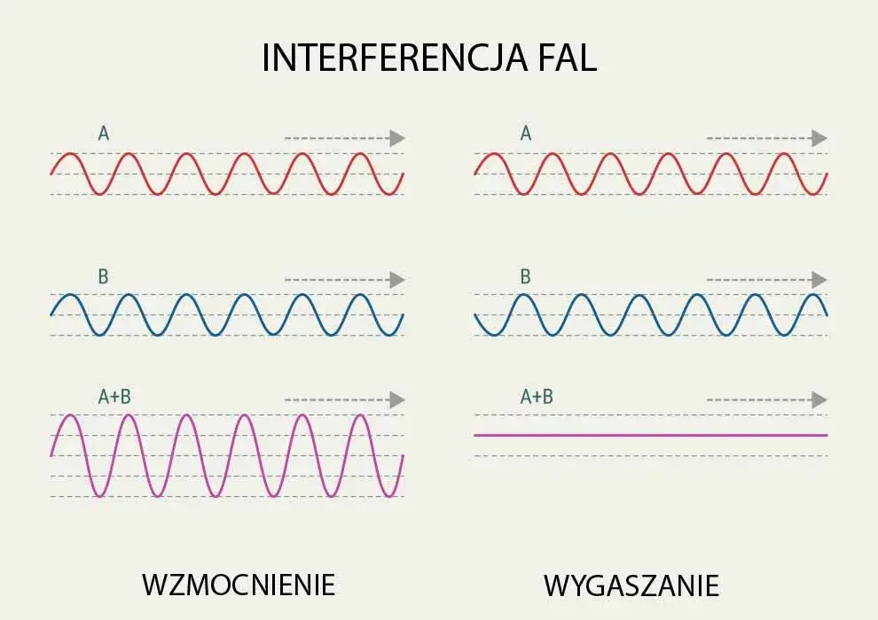 Zjawisko interferencji fal - poznaj fascynujące podstawy fizyki w 5 minut
